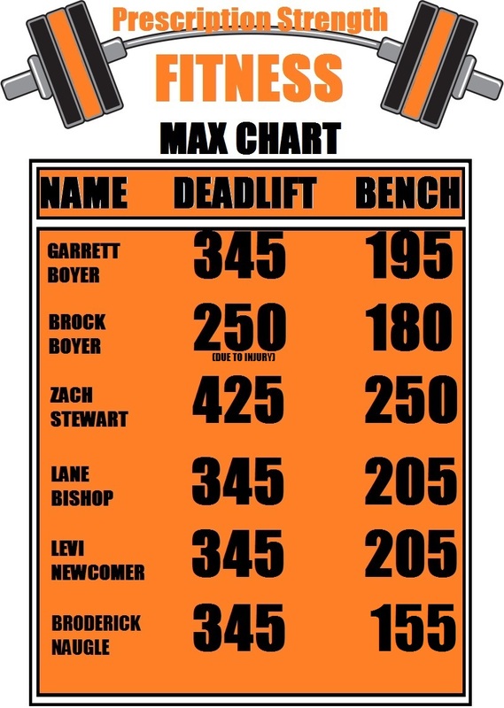 Deadlift Max Chart